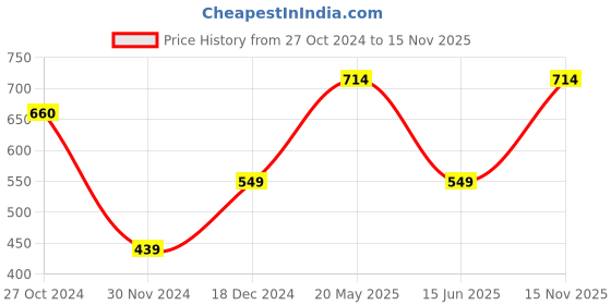 tatacliq.com Jack & Jones Junior Amber Yellow Cotton Printed Full Sleeves T-Shirt jack & jones junior Price History Graph from 27 Oct 2024 to 15 Nov 2025