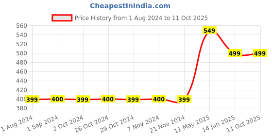 tatacliq.com Jack & Jones Junior Amber Yellow Cotton Printed T-Shirt jack & jones junior Price History Graph from 1 Aug 2024 to 11 Oct 2025