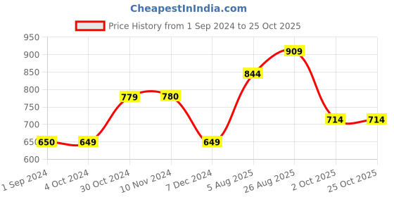 tatacliq.com Jack & Jones Junior Aqua Blue Graphic Print T-Shirt jack & jones junior Price History Graph from 1 Sep 2024 to 25 Oct 2025
