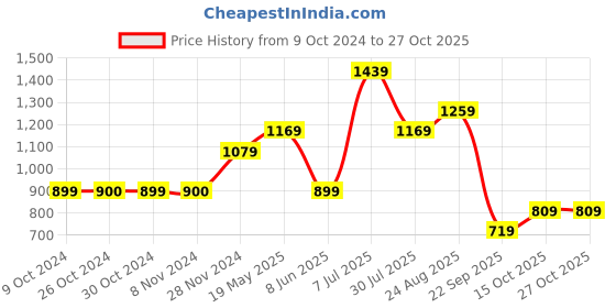 tatacliq.com Jack & Jones Junior Aqua Blue Printed Shirt jack & jones junior Price History Graph from 9 Oct 2024 to 26 Oct 2025