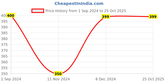 tatacliq.com Jack & Jones Junior Aqua Cotton Printed T-Shirt jack & jones junior Price History Graph from 1 Sep 2024 to 25 Oct 2025