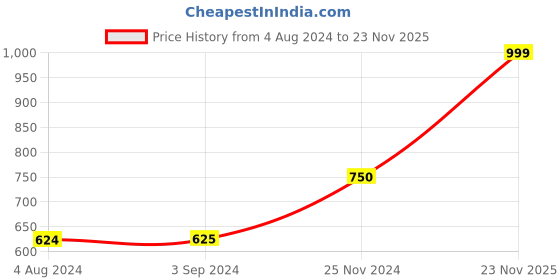 tatacliq.com Jack & Jones Junior Aurora Cotton Plaid Pattern Shirt jack & jones junior Price History Graph from 4 Aug 2024 to 23 Nov 2025