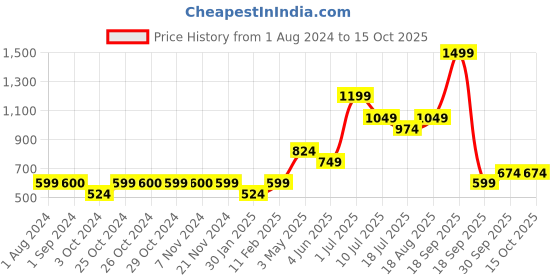 tatacliq.com Jack & Jones Junior Beige Color Block Shorts jack & jones junior Price History Graph from 1 Aug 2024 to 15 Oct 2025