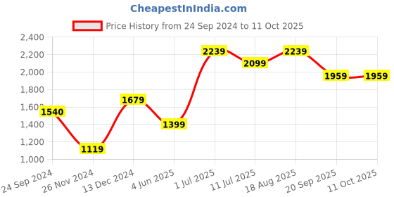 tatacliq.com Jack & Jones Junior Beige Cotton Self Pattern Full Sleeves Sweater jack & jones junior Price History Graph from 24 Sep 2024 to 4 Oct 2025