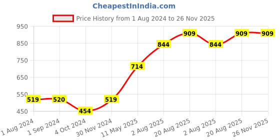 tatacliq.com Jack & Jones Junior Beige Printed T-Shirt jack & jones junior Price History Graph from 1 Aug 2024 to 26 Nov 2025