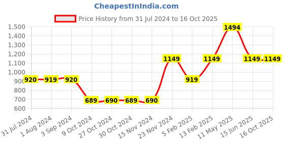 tatacliq.com Jack & Jones Junior Black & Red Printed T-Shirt jack & jones junior Price History Graph from 31 Jul 2024 to 16 Oct 2025