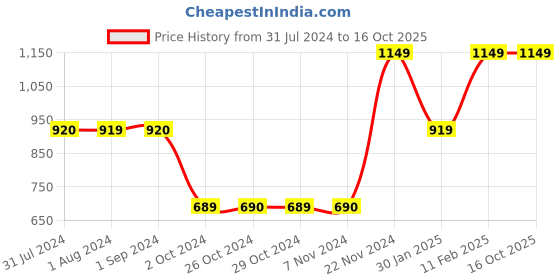 tatacliq.com Jack & Jones Junior Black & Red Printed T-Shirt jack & jones junior Price History Graph from 31 Jul 2024 to 16 Oct 2025