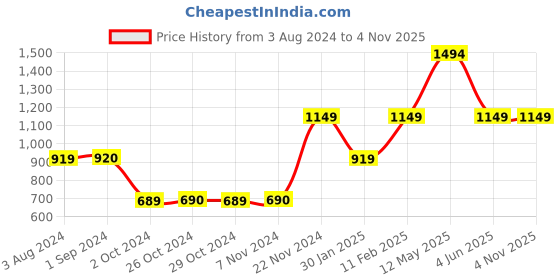 tatacliq.com Jack & Jones Junior Black & Red Printed T-Shirt jack & jones junior Price History Graph from 3 Aug 2024 to 1 Nov 2025