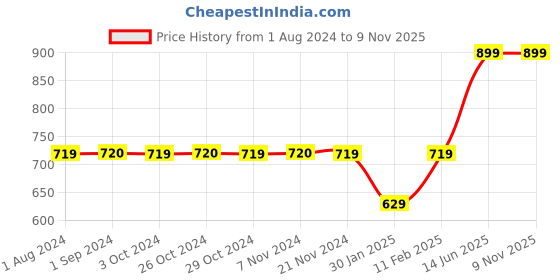 tatacliq.com Jack & Jones Junior Black & Red Striped Full Sleeves T-Shirt jack & jones junior Price History Graph from 1 Aug 2024 to 7 Nov 2025