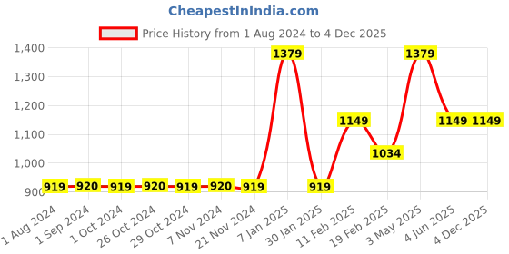 tatacliq.com Jack & Jones Junior Black & White Cotton Graphic Full Sleeves Sweatshirt jack & jones junior Price History Graph from 1 Aug 2024 to 4 Dec 2025
