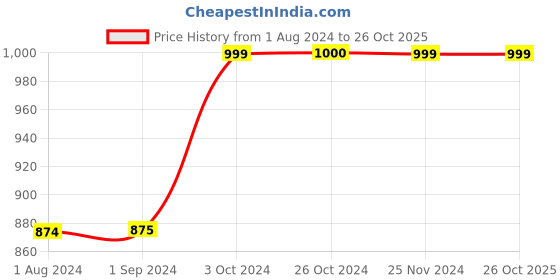 tatacliq.com Jack & Jones Junior Black & White Cotton Printed Shirt jack & jones junior Price History Graph from 1 Aug 2024 to 26 Oct 2025