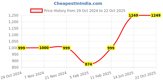 tatacliq.com Jack & Jones Junior Black & White Cotton Printed Shirt jack & jones junior Price History Graph from 29 Oct 2024 to 21 Oct 2025