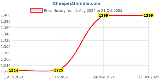 tatacliq.com Jack & Jones Junior Black & White Printed Full Sleeves Jacket jack & jones junior Price History Graph from 1 Aug 2024 to 21 Oct 2025