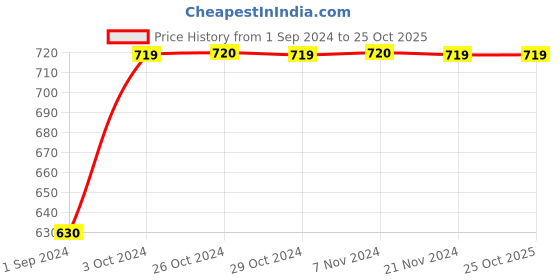 tatacliq.com Jack & Jones Junior Black & White Printed Shorts jack & jones junior Price History Graph from 1 Sep 2024 to 25 Oct 2025