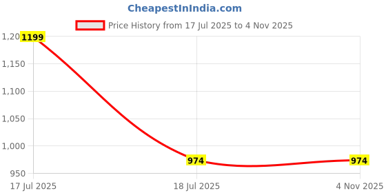 tatacliq.com Jack & Jones Junior Black & Yellow Cotton Printed T-Shirt jack & jones junior Price History Graph from 17 Jul 2025 to 4 Nov 2025