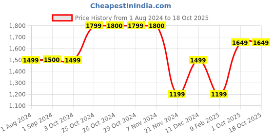 tatacliq.com Jack & Jones Junior Black Applique Jeans jack & jones junior Price History Graph from 1 Aug 2024 to 17 Oct 2025