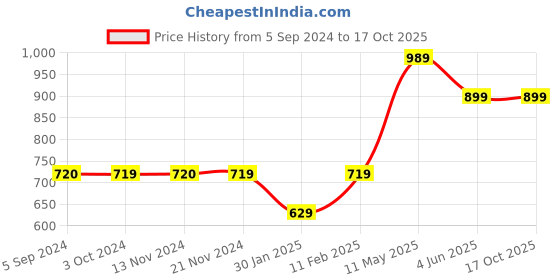 tatacliq.com Jack & Jones Junior Black Color Block Full Sleeves T-Shirt jack & jones junior Price History Graph from 5 Sep 2024 to 16 Oct 2025