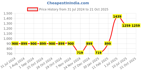 tatacliq.com Jack & Jones Junior Black Cotton Printed Shirt jack & jones junior Price History Graph from 31 Jul 2024 to 21 Oct 2025