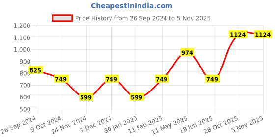 tatacliq.com Jack & Jones Junior Black Cotton Printed Shirt jack & jones junior Price History Graph from 26 Sep 2024 to 3 Nov 2025