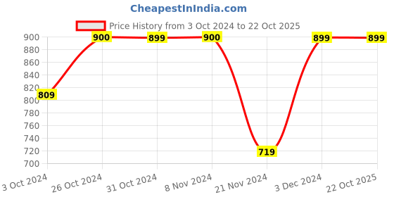 tatacliq.com Jack & Jones Junior Black Cotton Printed Shirt jack & jones junior Price History Graph from 3 Oct 2024 to 21 Oct 2025