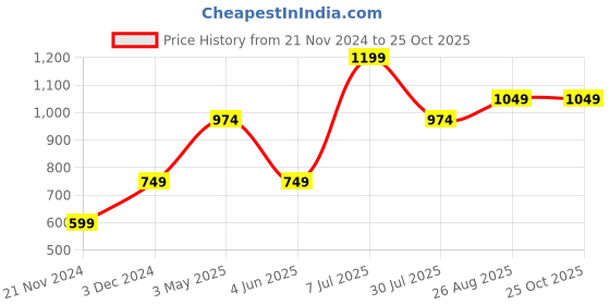tatacliq.com Jack & Jones Junior Black Cotton Printed Shirt jack & jones junior Price History Graph from 21 Nov 2024 to 24 Oct 2025
