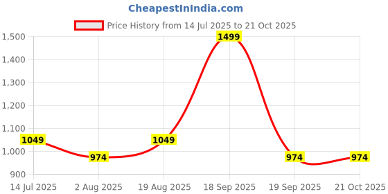 tatacliq.com Jack & Jones Junior Black Cotton Printed Shirt jack & jones junior Price History Graph from 14 Jul 2025 to 20 Oct 2025