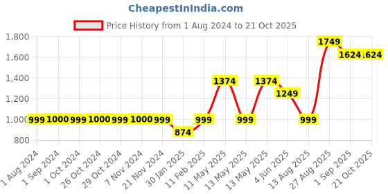 tatacliq.com Jack & Jones Junior Black Cotton Slim Fit Full Sleeves Shirt jack & jones junior Price History Graph from 1 Aug 2024 to 21 Oct 2025