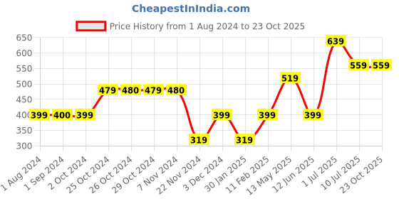 tatacliq.com Jack & Jones Junior Black Graphic Print T-Shirt jack & jones junior Price History Graph from 1 Aug 2024 to 22 Oct 2025