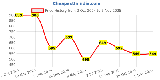 tatacliq.com Jack & Jones Junior Black Graphic Print T-Shirt jack & jones junior Price History Graph from 2 Oct 2024 to 2 Nov 2025