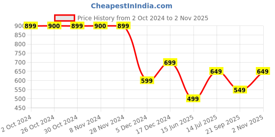 tatacliq.com Jack & Jones Junior Black Graphic Print T-Shirt jack & jones junior Price History Graph from 2 Oct 2024 to 2 Nov 2025