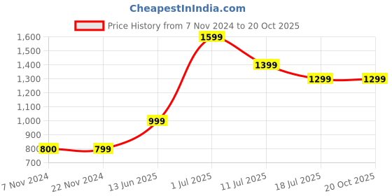 tatacliq.com Jack & Jones Junior Black Printed Joggers jack & jones junior Price History Graph from 7 Nov 2024 to 20 Oct 2025