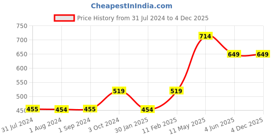 tatacliq.com Jack & Jones Junior Black Printed T-Shirt jack & jones junior Price History Graph from 31 Jul 2024 to 4 Dec 2025