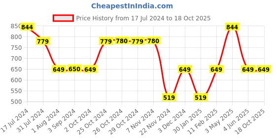tatacliq.com Jack & Jones Junior Black Printed T-Shirt jack & jones junior Price History Graph from 17 Jul 2024 to 18 Oct 2025