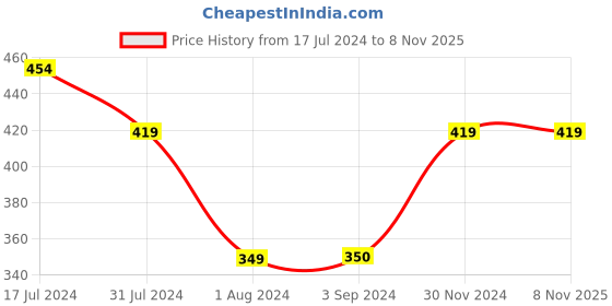 tatacliq.com Jack & Jones Junior Black Printed T-Shirt jack & jones junior Price History Graph from 17 Jul 2024 to 7 Nov 2025
