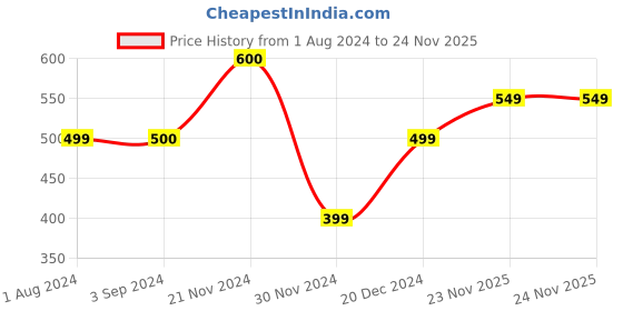 tatacliq.com Jack & Jones Junior Black Printed T-Shirt jack & jones junior Price History Graph from 1 Aug 2024 to 23 Nov 2025