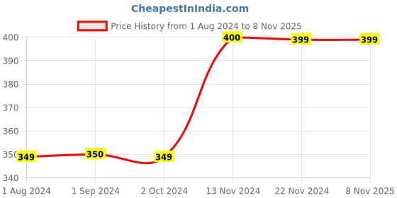 tatacliq.com Jack & Jones Junior Black Printed T-Shirt jack & jones junior Price History Graph from 1 Aug 2024 to 7 Nov 2025