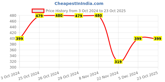 tatacliq.com Jack & Jones Junior Black Printed T-Shirt jack & jones junior Price History Graph from 3 Oct 2024 to 22 Oct 2025