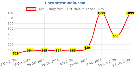 tatacliq.com Jack & Jones Junior Black Printed T-Shirt jack & jones junior Price History Graph from 2 Oct 2024 to 17 Sep 2025