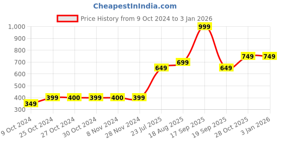 tatacliq.com Jack & Jones Junior Black Printed T-Shirt jack & jones junior Price History Graph from 9 Oct 2024 to 3 Jan 2026