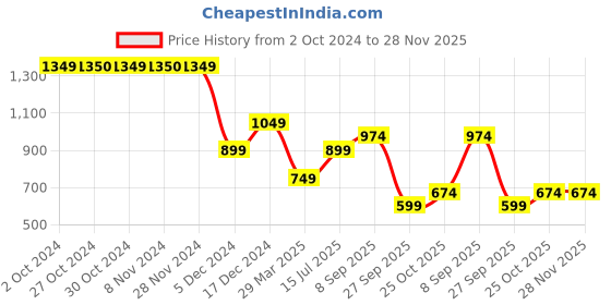 tatacliq.com Jack & Jones Junior Black Printed T-Shirt jack & jones junior Price History Graph from 2 Oct 2024 to 28 Nov 2025