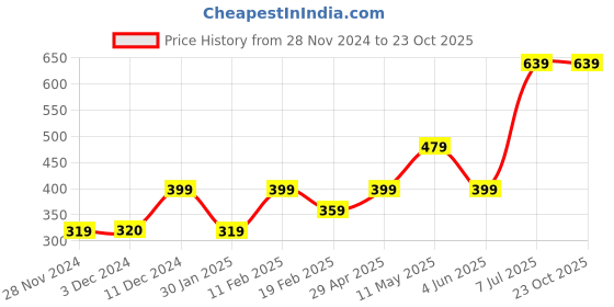 tatacliq.com Jack & Jones Junior Black Printed T-Shirt jack & jones junior Price History Graph from 28 Nov 2024 to 22 Oct 2025