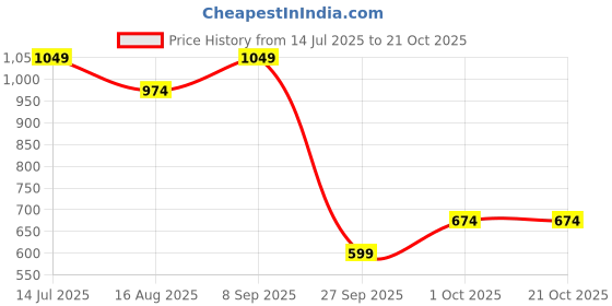 tatacliq.com Jack & Jones Junior Black Printed T-Shirt jack & jones junior Price History Graph from 14 Jul 2025 to 20 Oct 2025