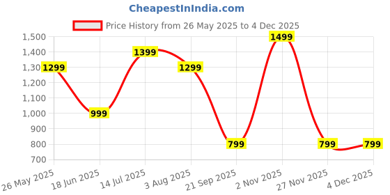 tatacliq.com Jack & Jones Junior Black Printed Trackpants jack & jones junior Price History Graph from 26 May 2025 to 3 Dec 2025