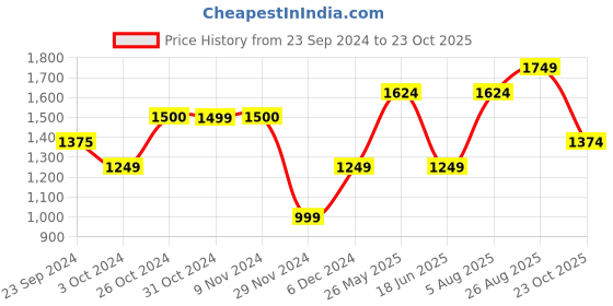 tatacliq.com Jack & Jones Junior Black Slim Fit Jeans jack & jones junior Price History Graph from 23 Sep 2024 to 23 Oct 2025