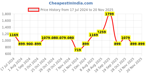 tatacliq.com Jack & Jones Junior Black Solid Denim Shorts jack & jones junior Price History Graph from 17 Jul 2024 to 19 Nov 2025