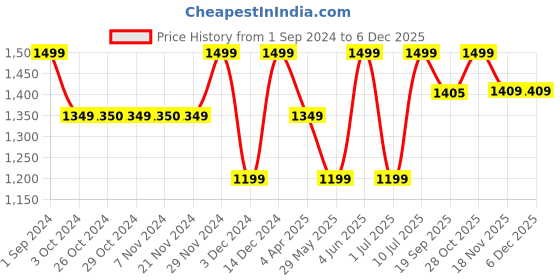 tatacliq.com Jack & Jones Junior Black Solid Denim Shorts jack & jones junior Price History Graph from 1 Sep 2024 to 4 Dec 2025