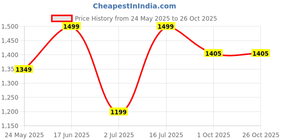 tatacliq.com Jack & Jones Junior Black Solid Denim Shorts jack & jones junior Price History Graph from 24 May 2025 to 25 Oct 2025