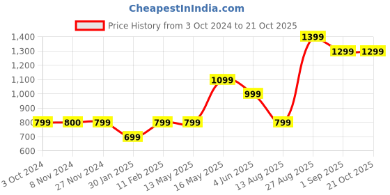 tatacliq.com Jack & Jones Junior Black Solid Full Sleeves Shirt jack & jones junior Price History Graph from 3 Oct 2024 to 21 Oct 2025