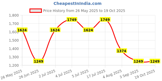 tatacliq.com Jack & Jones Junior Black Solid Jeans jack & jones junior Price History Graph from 26 May 2025 to 18 Oct 2025