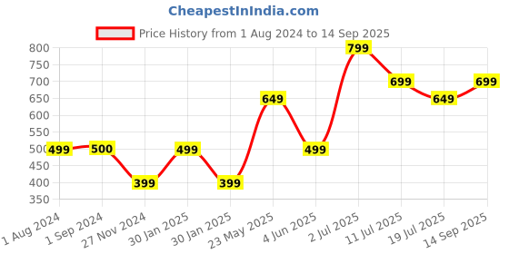 tatacliq.com Jack & Jones Junior Black Solid Shorts jack & jones junior Price History Graph from 1 Aug 2024 to 14 Sep 2025